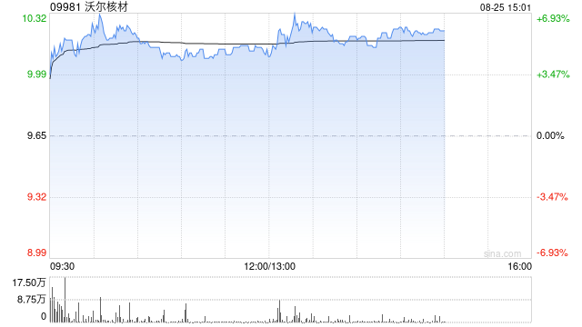 沃尔核材午前涨超5% 上半年归母净利润同比增长1.54%