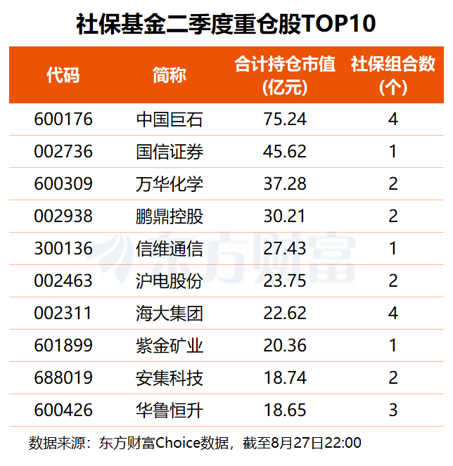 社保基金二季度调仓路线图曝光 硬科技成布局主线(附名单)